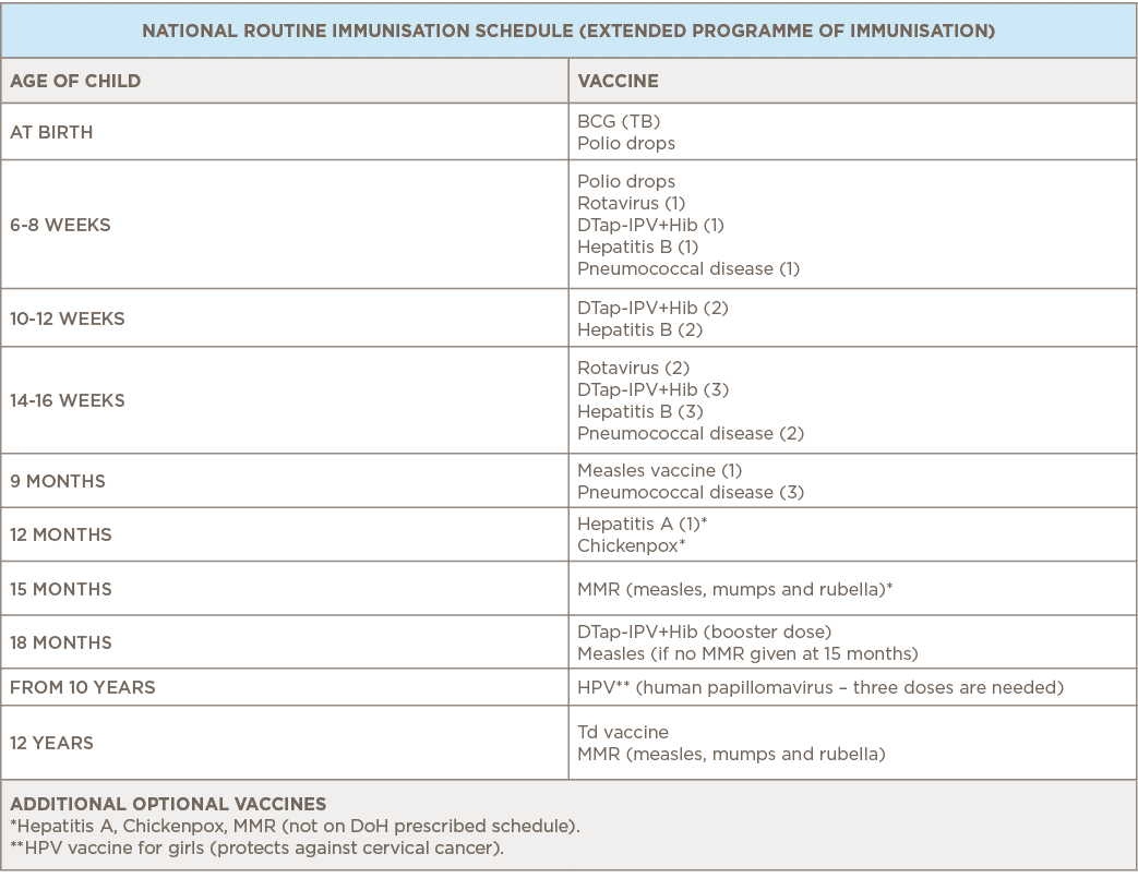 NATIONAL ROUTINE IMMUNISATION SCHEDULE (EXTENDED PROGRAMME OF IMMUNISATION),Age of child,Vaccine,At birth,BCG (TB) Po   